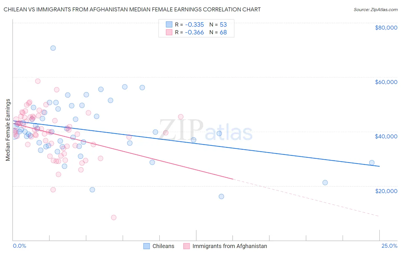 Chilean vs Immigrants from Afghanistan Median Female Earnings