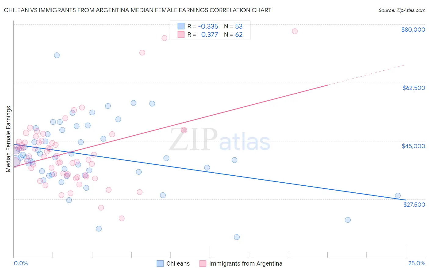 Chilean vs Immigrants from Argentina Median Female Earnings