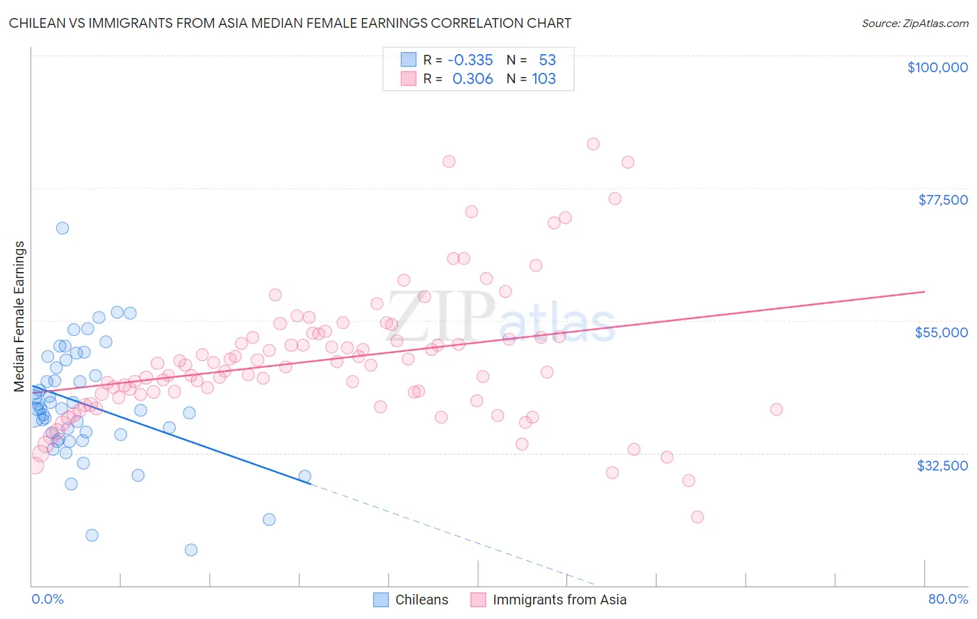 Chilean vs Immigrants from Asia Median Female Earnings