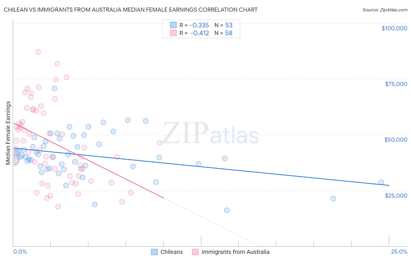 Chilean vs Immigrants from Australia Median Female Earnings