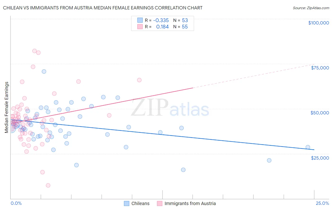 Chilean vs Immigrants from Austria Median Female Earnings