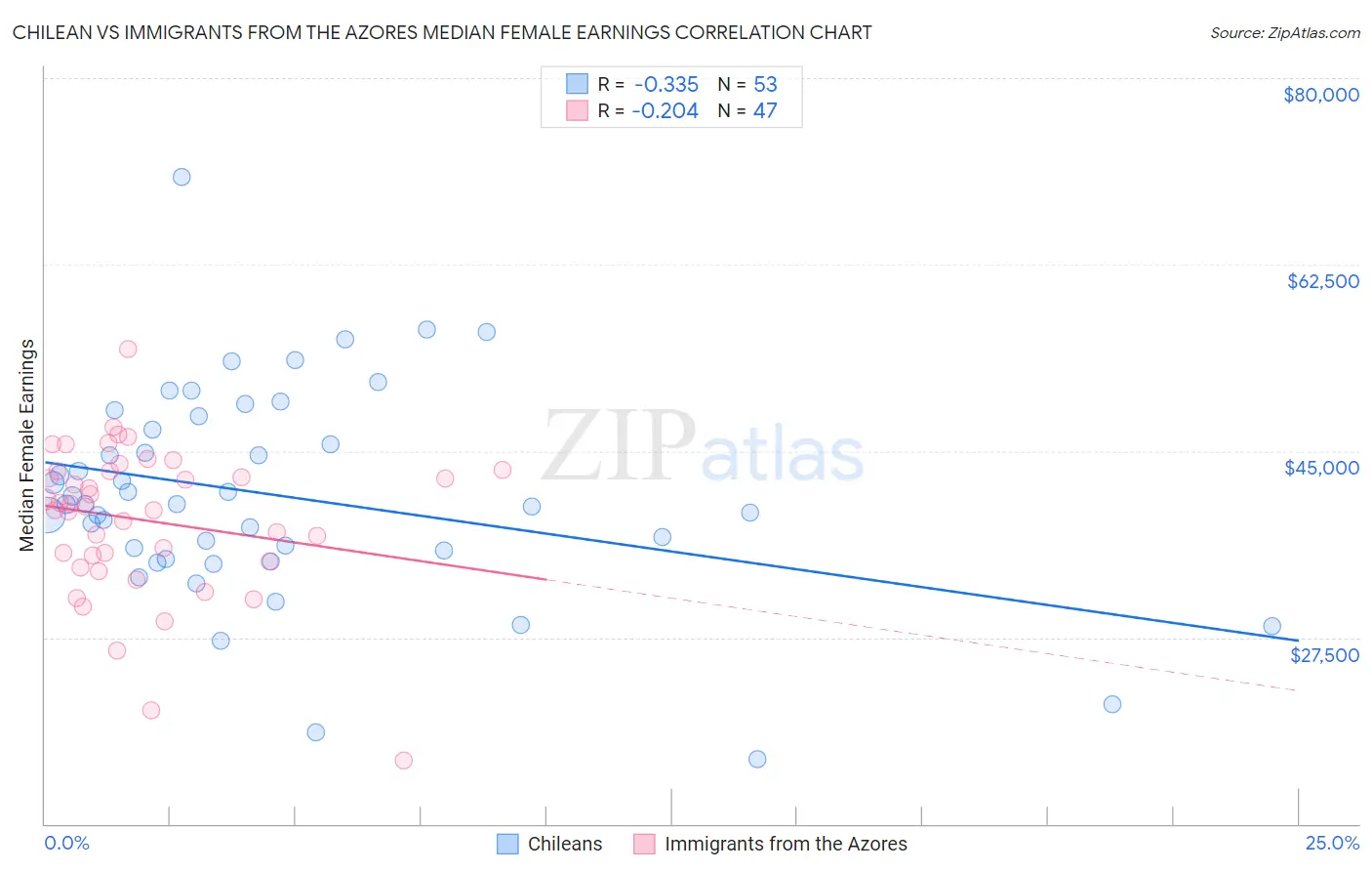 Chilean vs Immigrants from the Azores Median Female Earnings