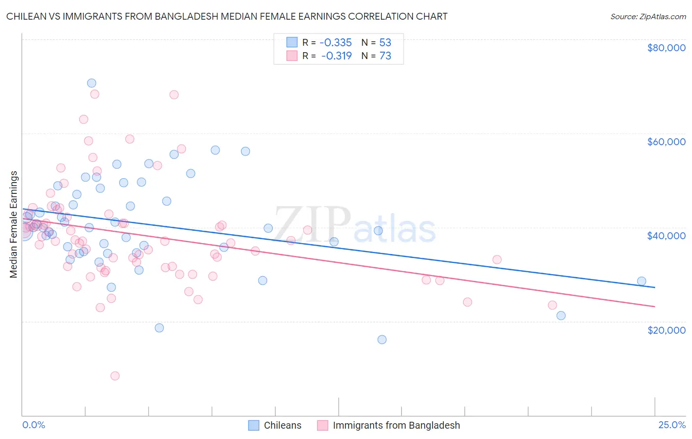 Chilean vs Immigrants from Bangladesh Median Female Earnings