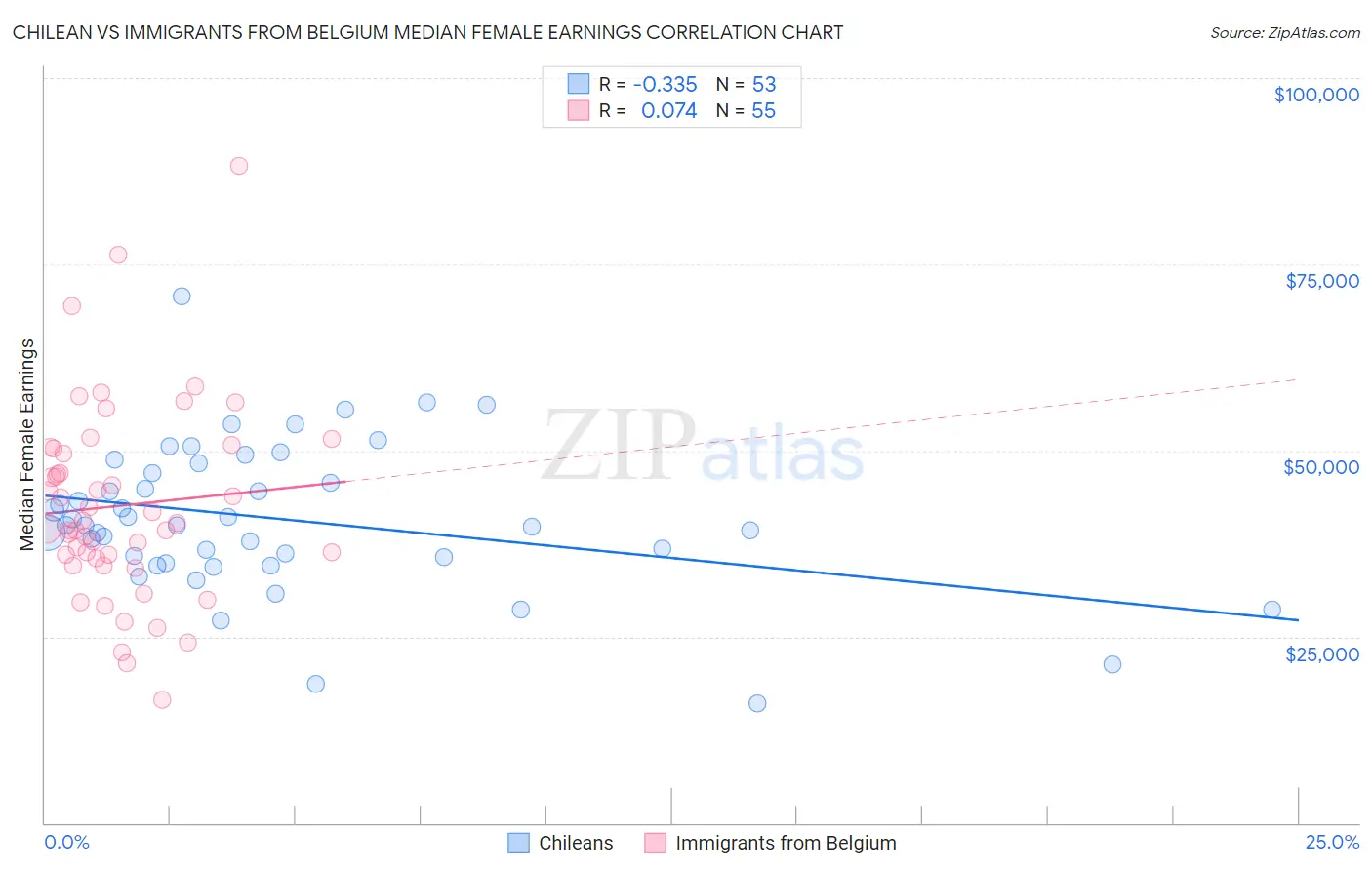 Chilean vs Immigrants from Belgium Median Female Earnings