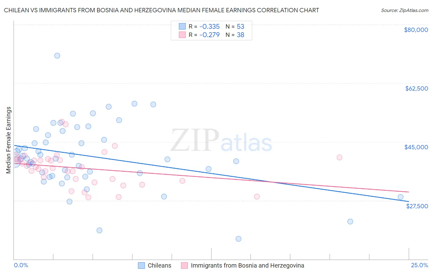 Chilean vs Immigrants from Bosnia and Herzegovina Median Female Earnings