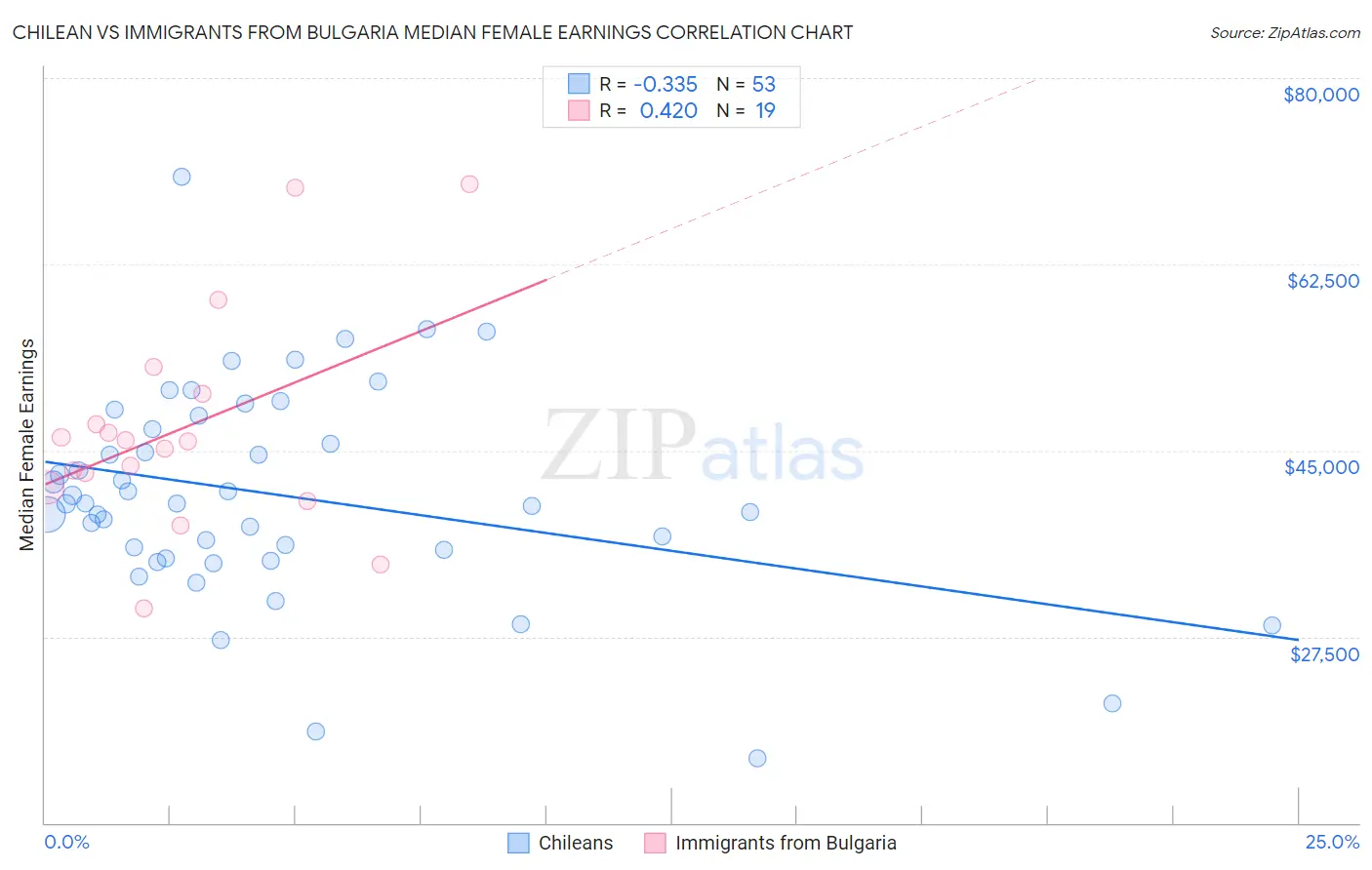 Chilean vs Immigrants from Bulgaria Median Female Earnings