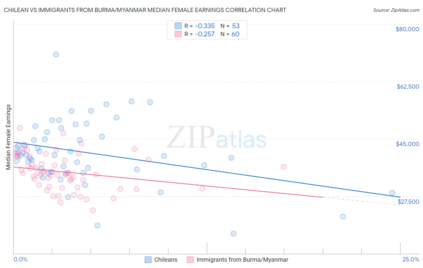 Chilean vs Immigrants from Burma/Myanmar Median Female Earnings