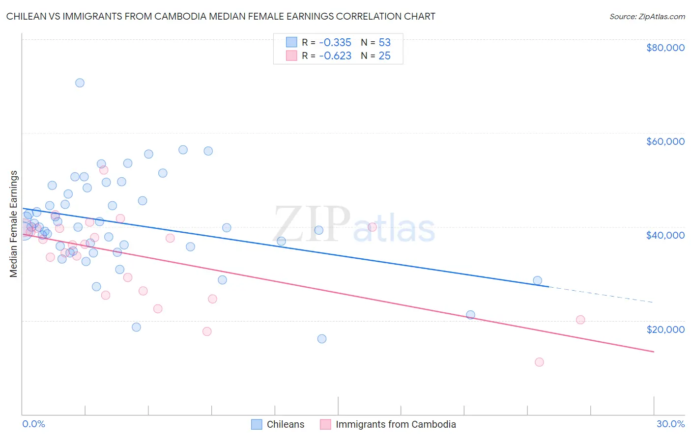 Chilean vs Immigrants from Cambodia Median Female Earnings
