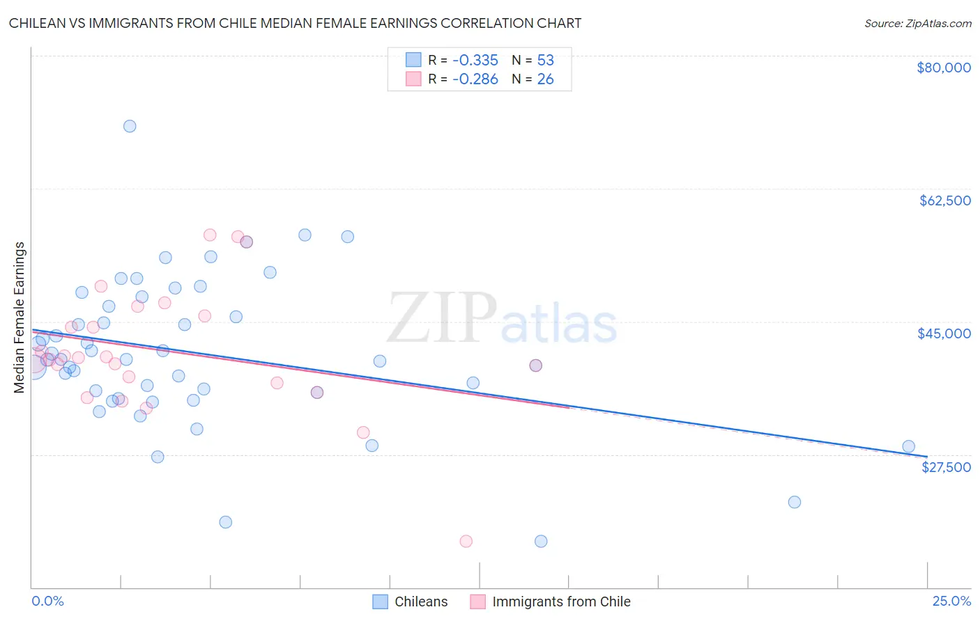 Chilean vs Immigrants from Chile Median Female Earnings