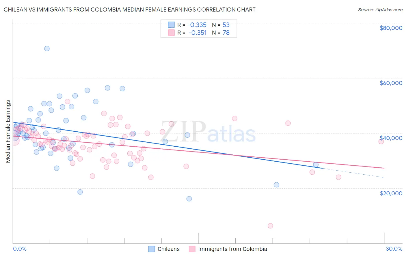 Chilean vs Immigrants from Colombia Median Female Earnings