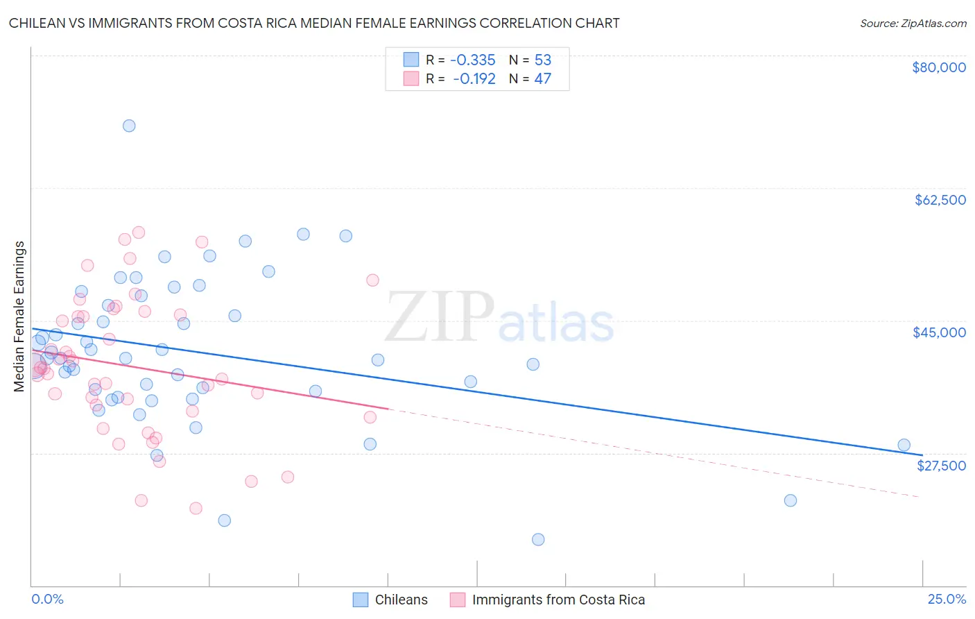 Chilean vs Immigrants from Costa Rica Median Female Earnings