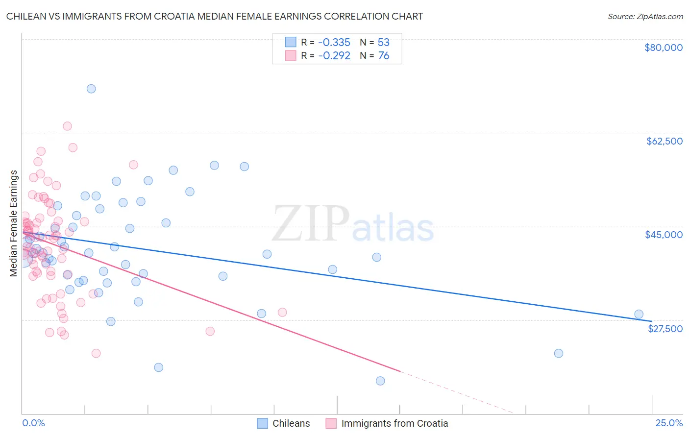 Chilean vs Immigrants from Croatia Median Female Earnings