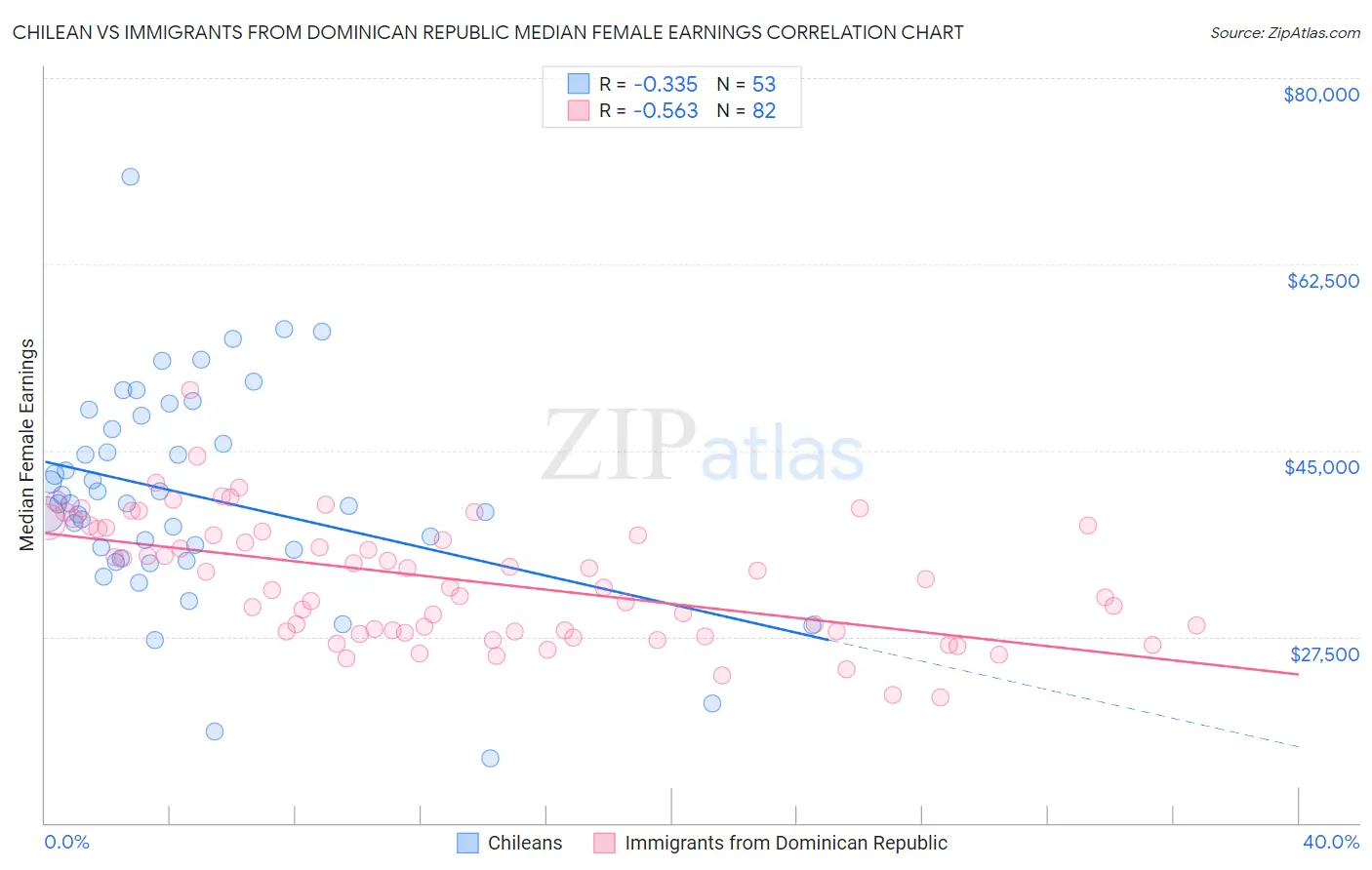 Chilean vs Immigrants from Dominican Republic Median Female Earnings