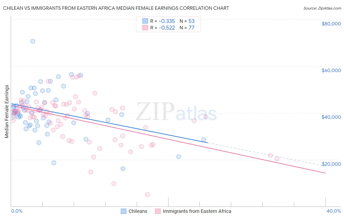 Chilean vs Immigrants from Eastern Africa Median Female Earnings