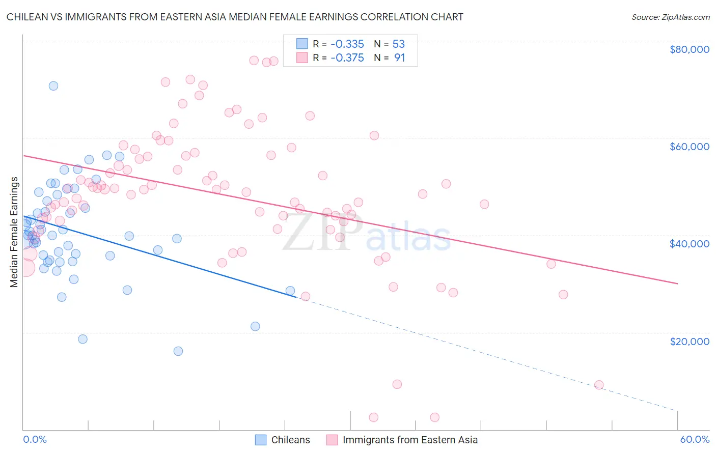 Chilean vs Immigrants from Eastern Asia Median Female Earnings