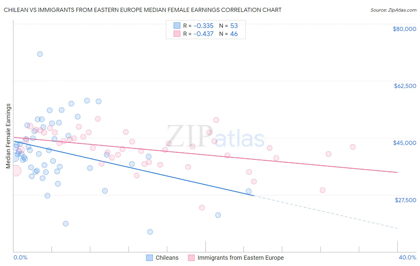 Chilean vs Immigrants from Eastern Europe Median Female Earnings