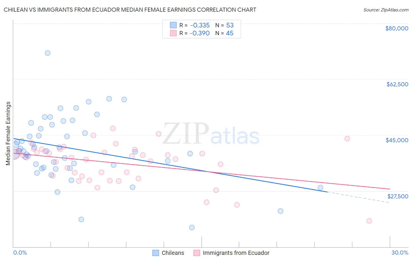 Chilean vs Immigrants from Ecuador Median Female Earnings
