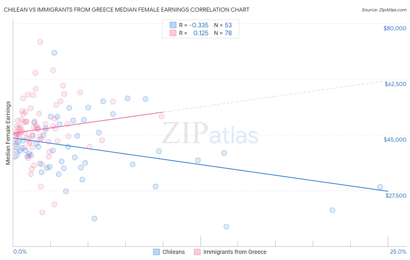 Chilean vs Immigrants from Greece Median Female Earnings