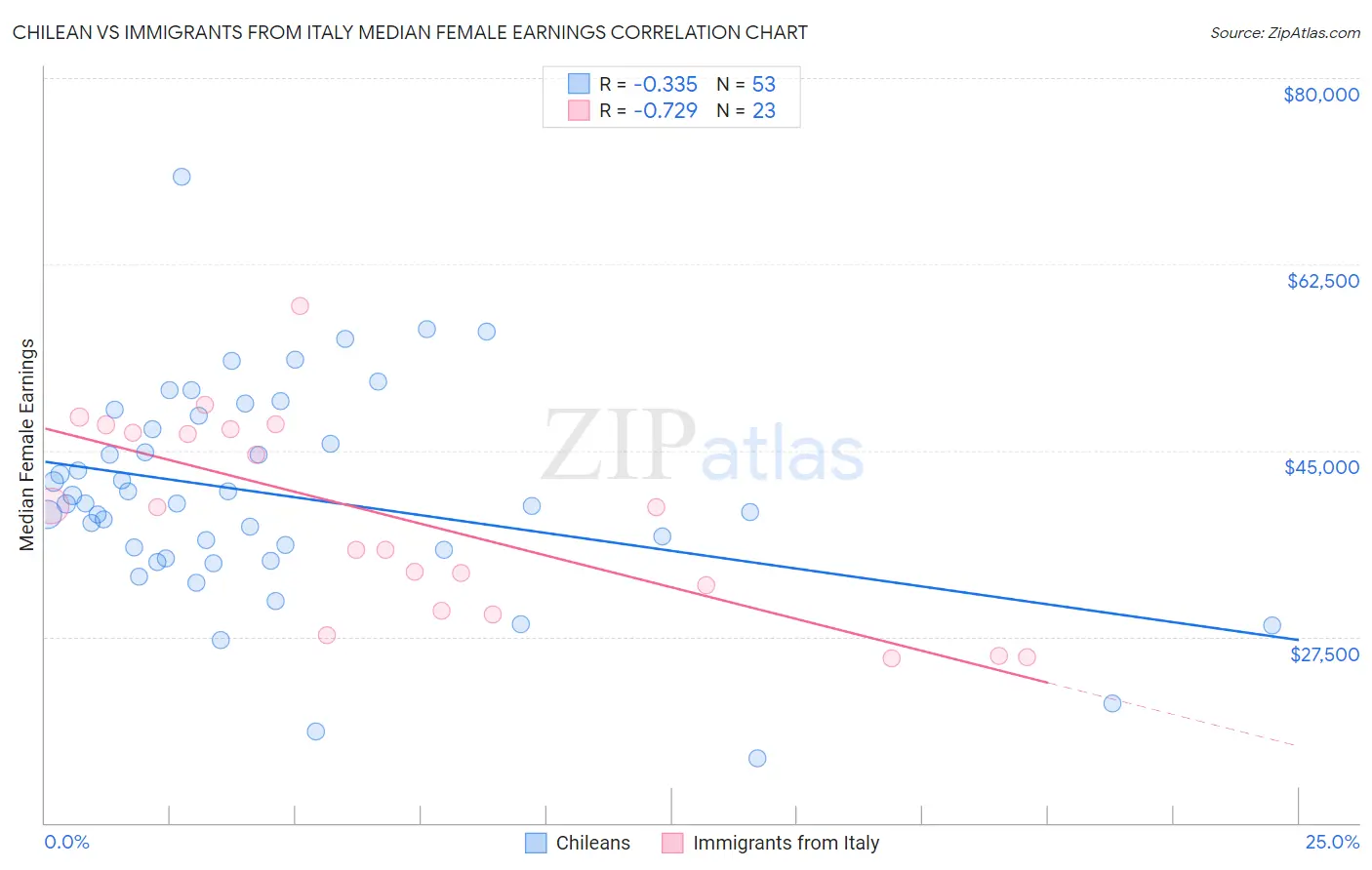 Chilean vs Immigrants from Italy Median Female Earnings