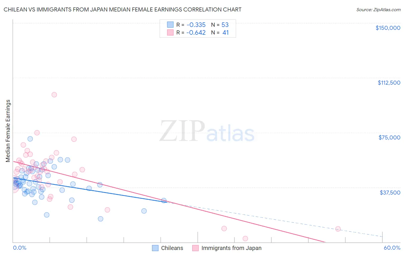 Chilean vs Immigrants from Japan Median Female Earnings