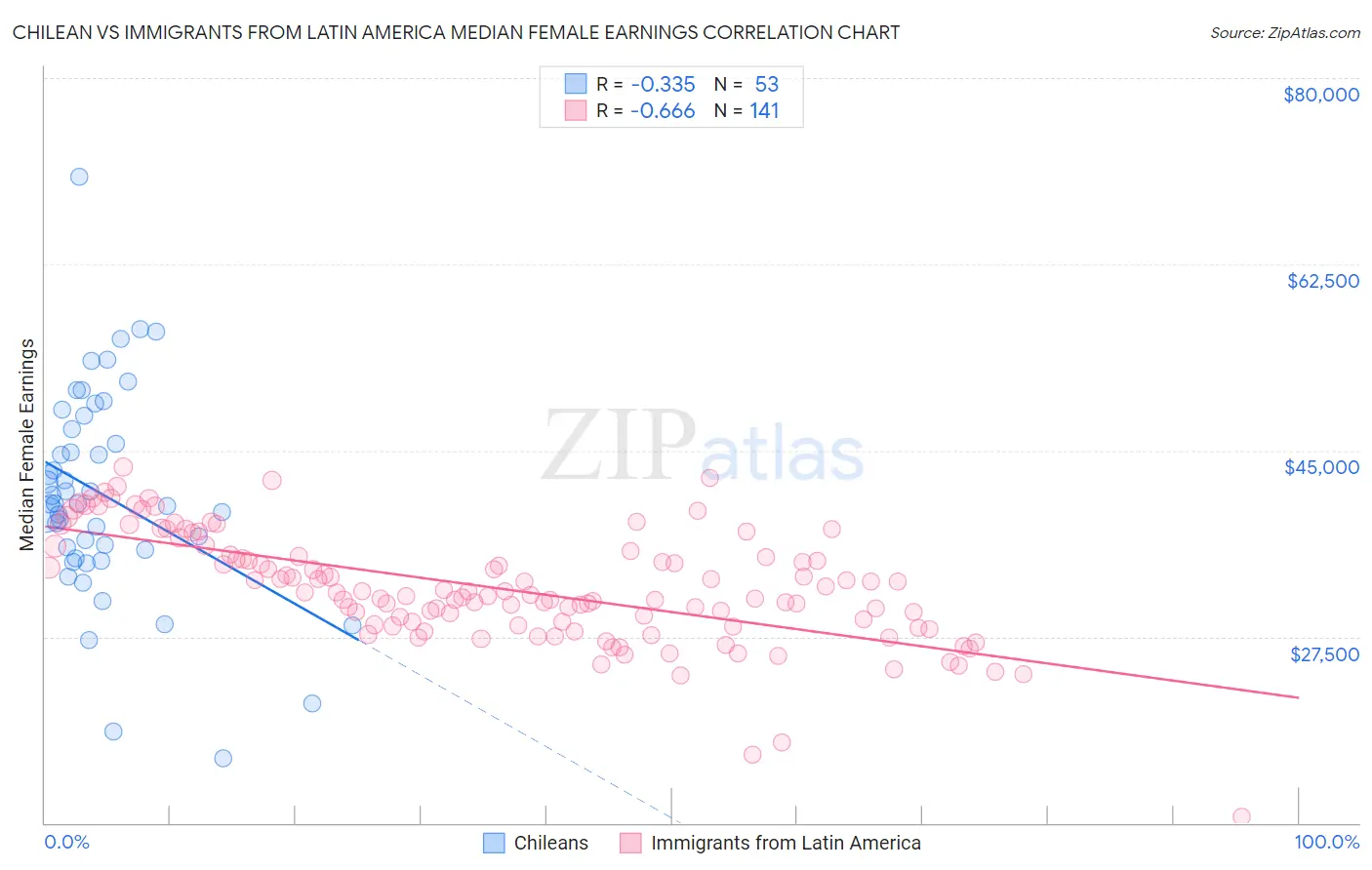 Chilean vs Immigrants from Latin America Median Female Earnings