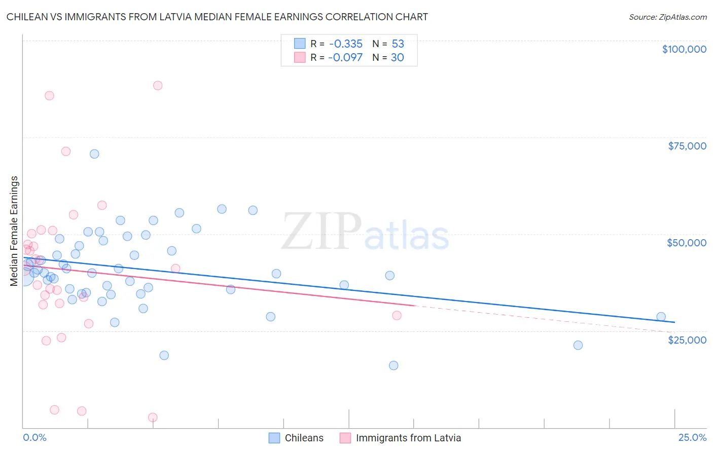 Chilean vs Immigrants from Latvia Median Female Earnings