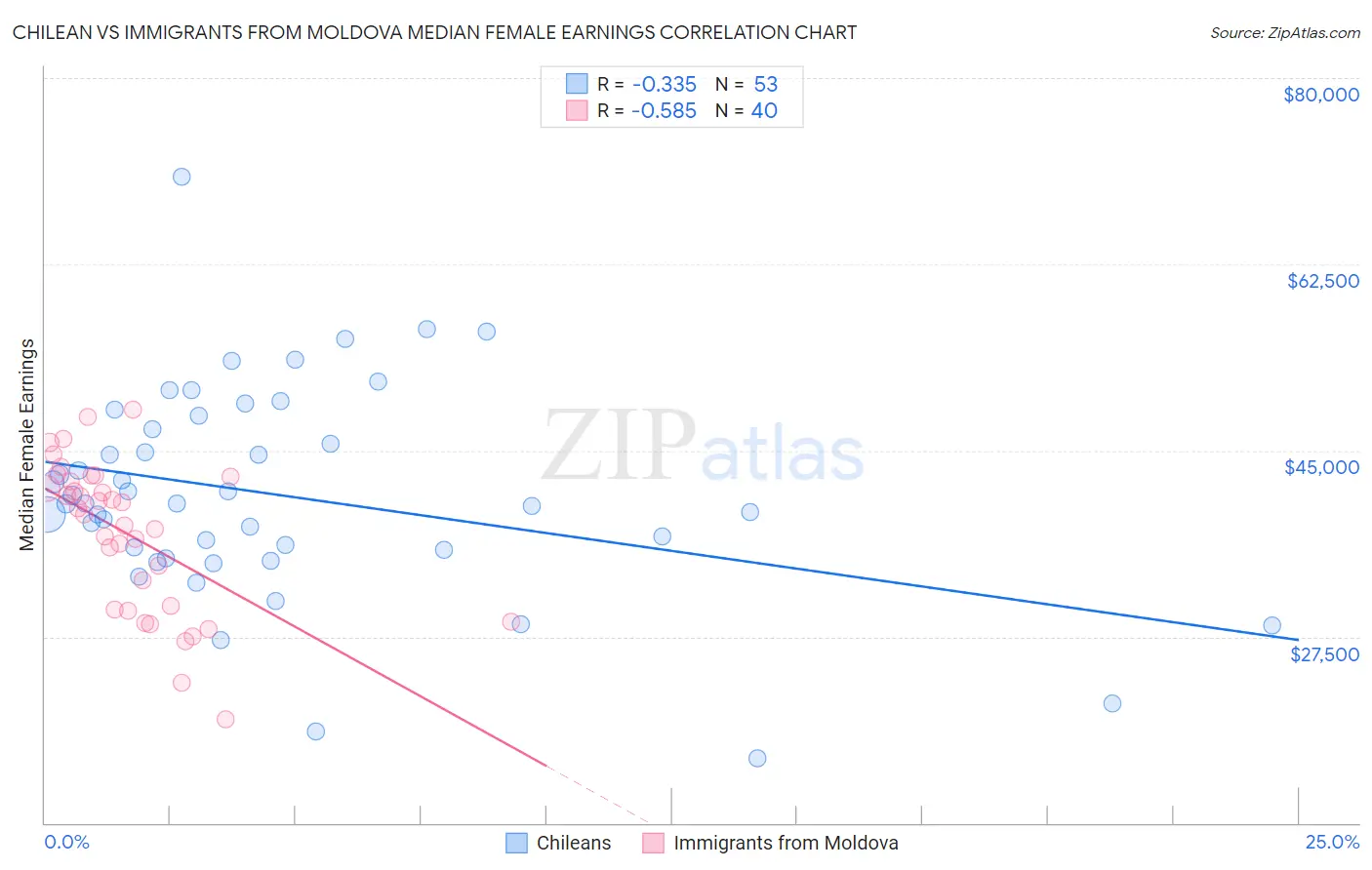 Chilean vs Immigrants from Moldova Median Female Earnings