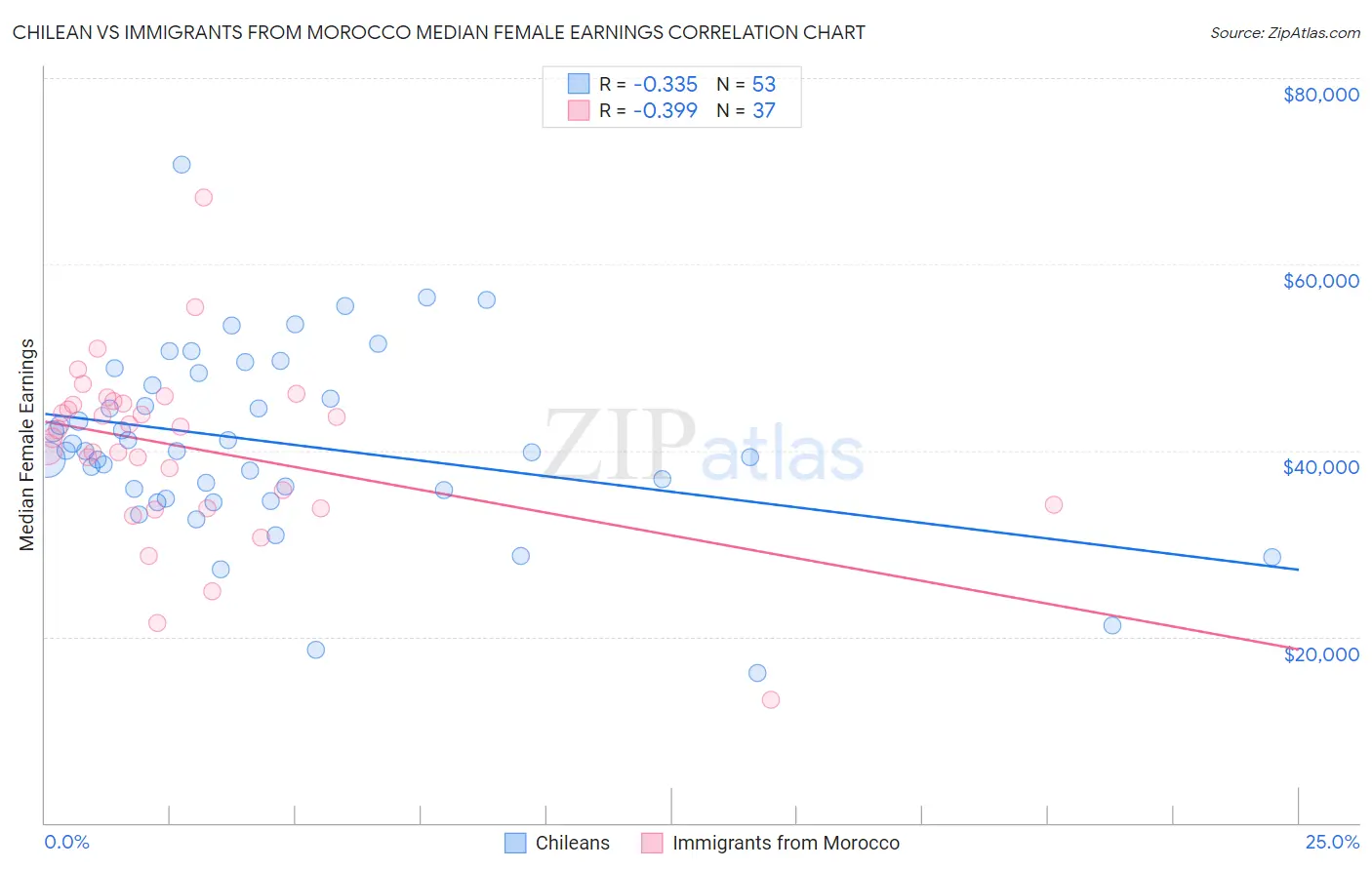 Chilean vs Immigrants from Morocco Median Female Earnings