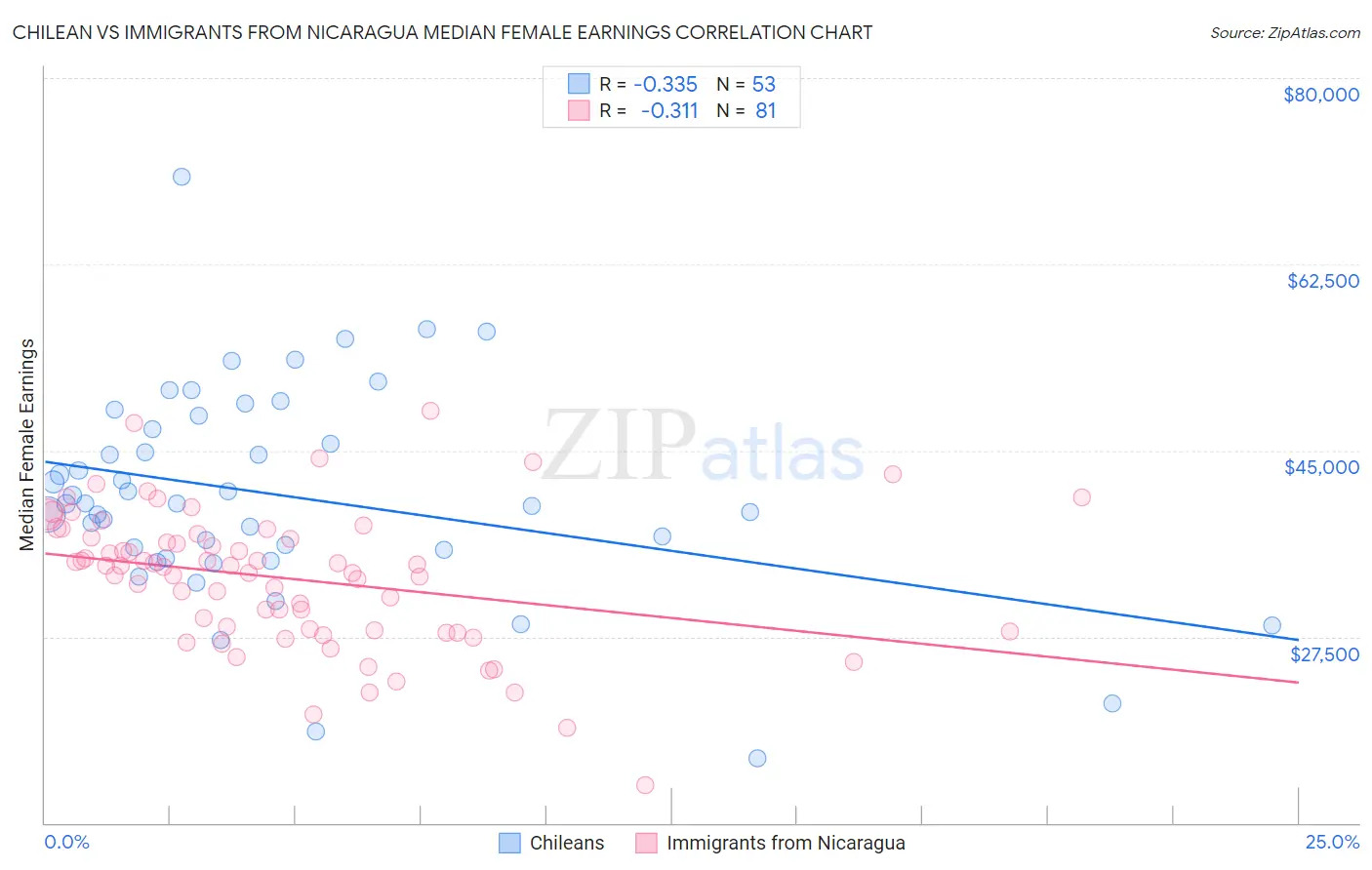 Chilean vs Immigrants from Nicaragua Median Female Earnings