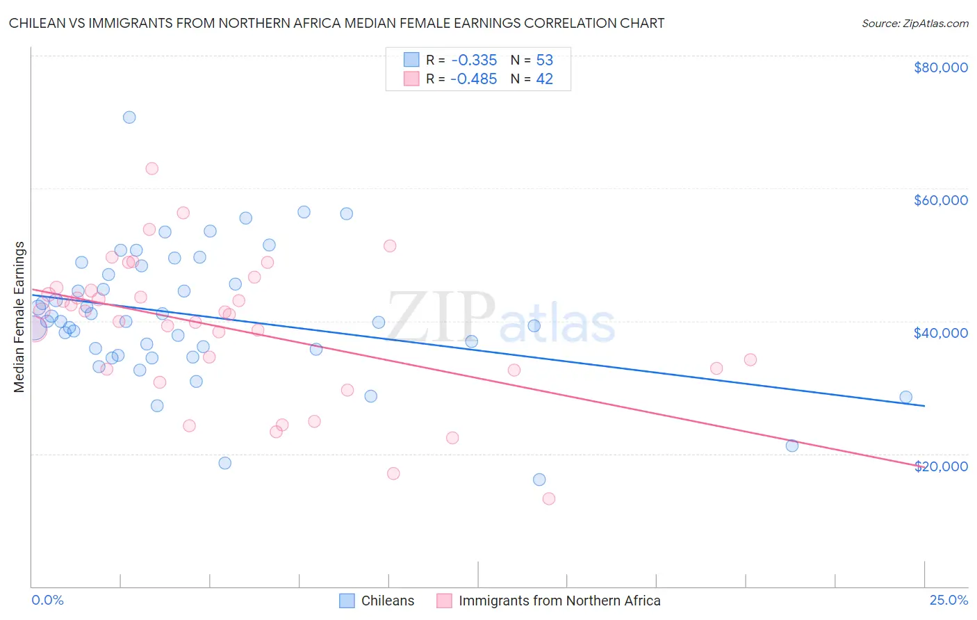 Chilean vs Immigrants from Northern Africa Median Female Earnings