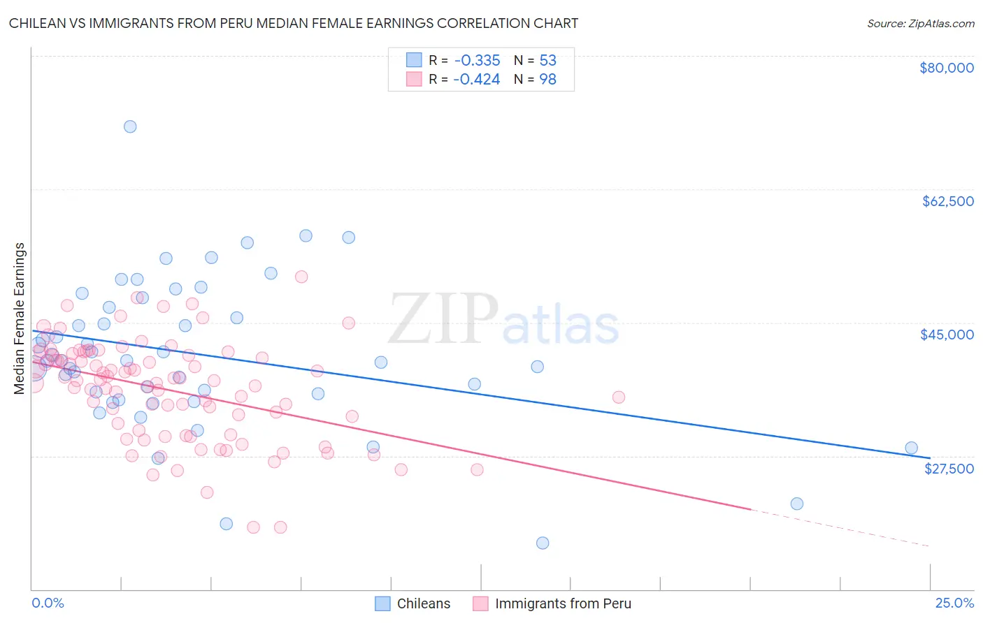 Chilean vs Immigrants from Peru Median Female Earnings