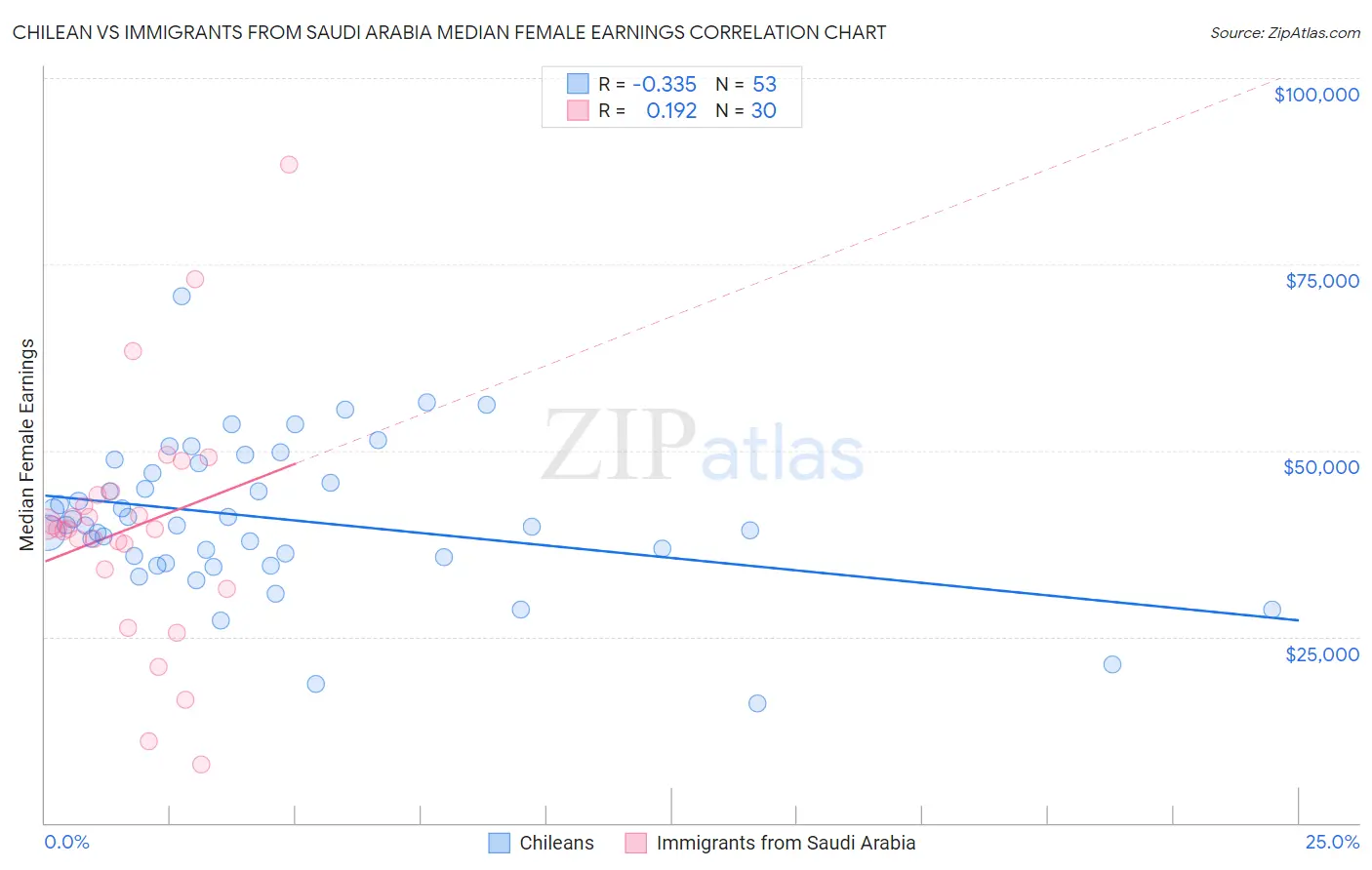 Chilean vs Immigrants from Saudi Arabia Median Female Earnings