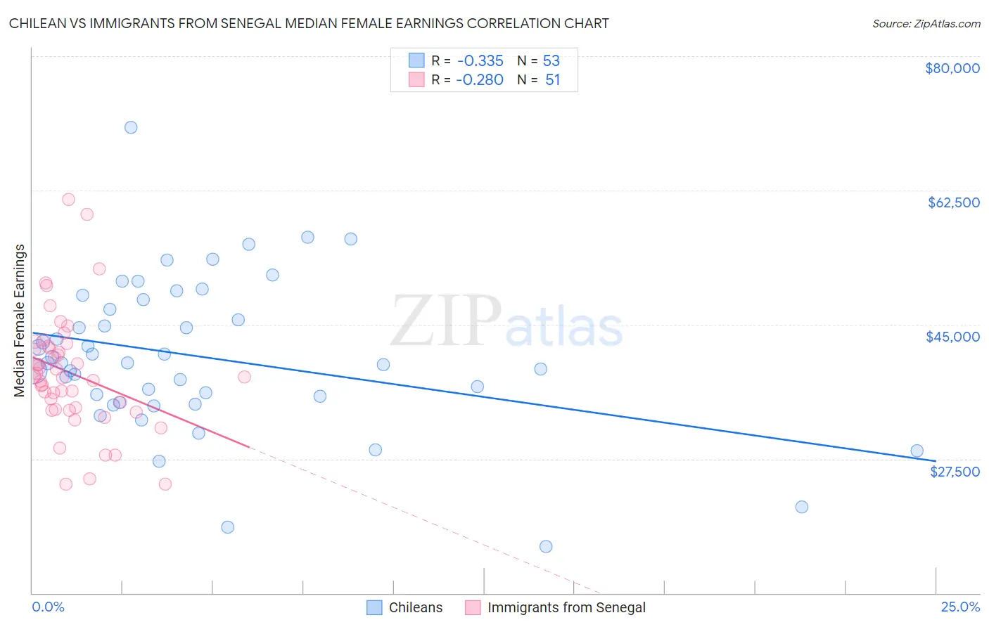 Chilean vs Immigrants from Senegal Median Female Earnings