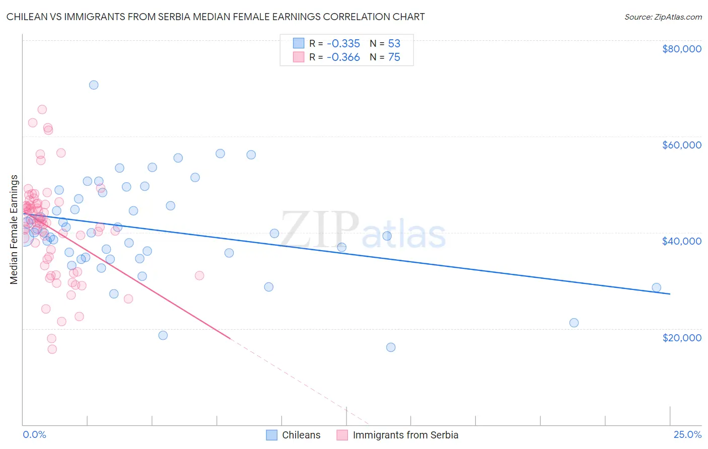 Chilean vs Immigrants from Serbia Median Female Earnings