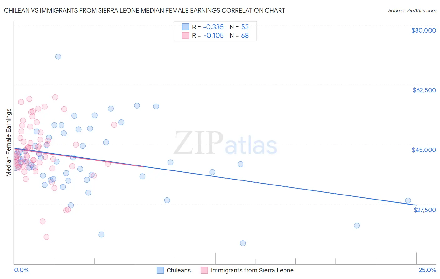 Chilean vs Immigrants from Sierra Leone Median Female Earnings