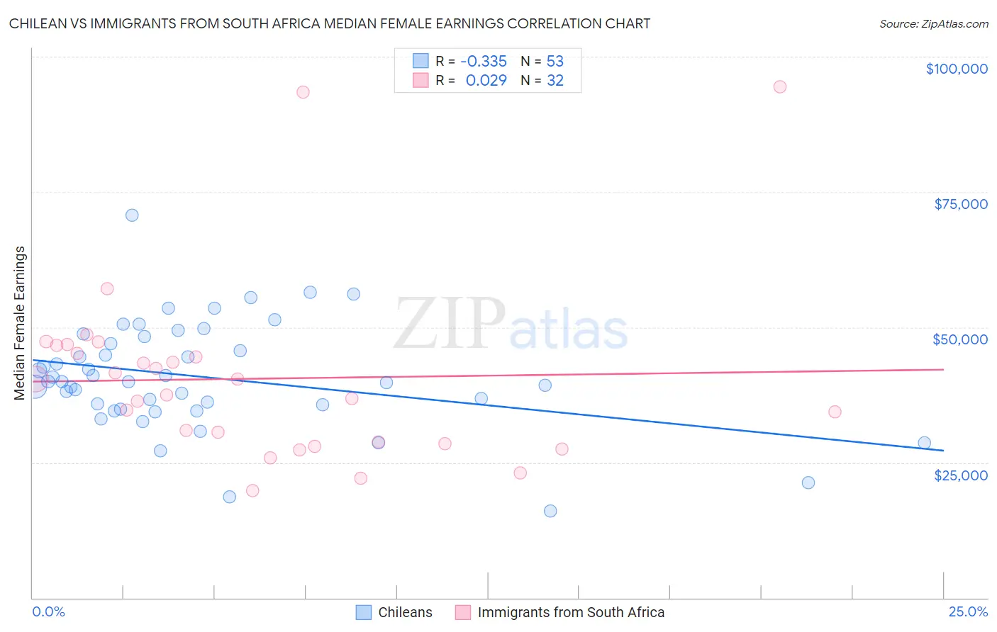 Chilean vs Immigrants from South Africa Median Female Earnings