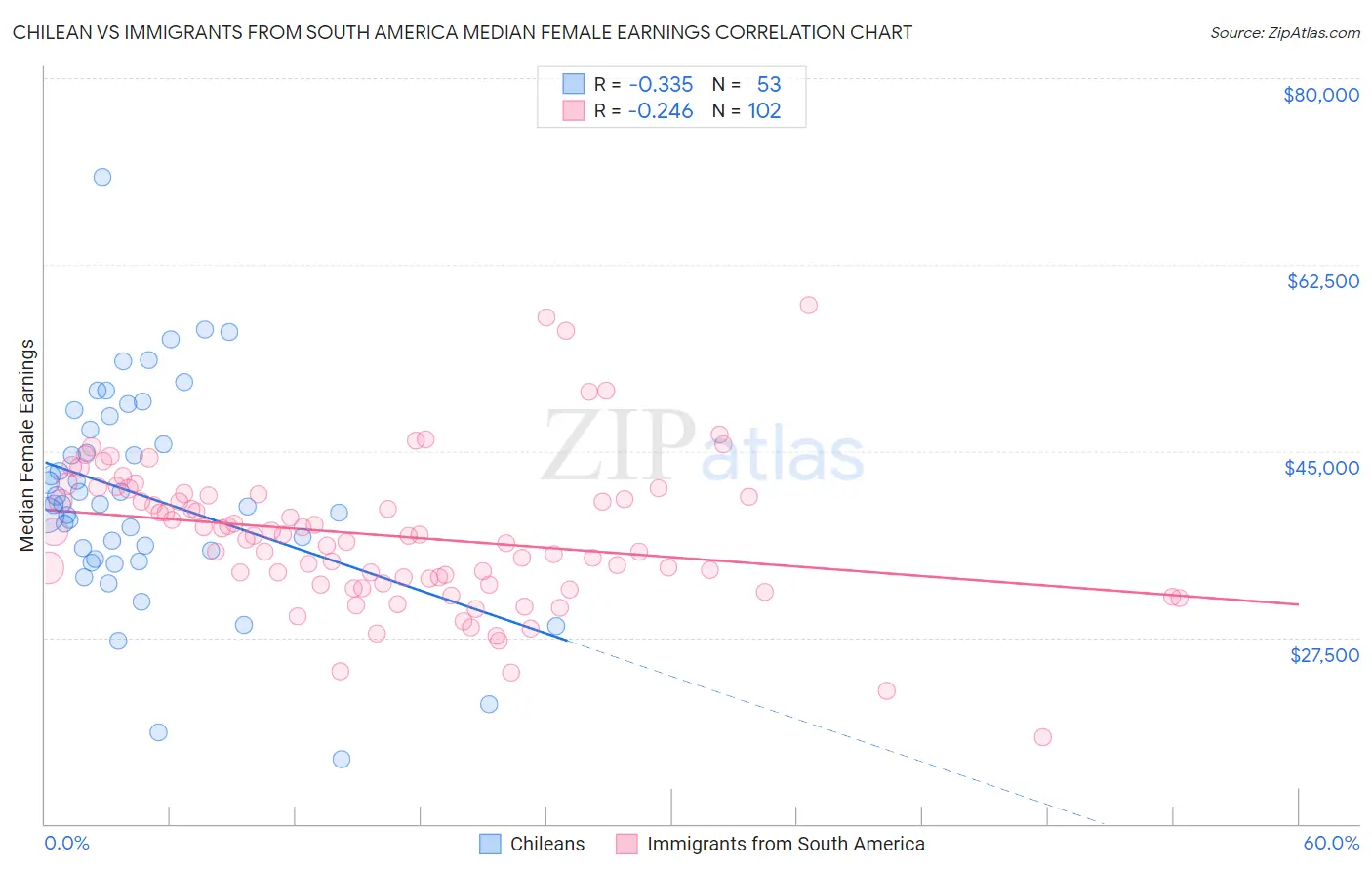 Chilean vs Immigrants from South America Median Female Earnings