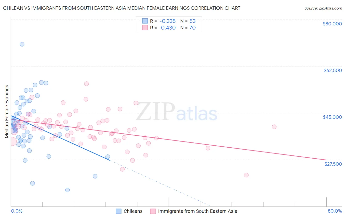 Chilean vs Immigrants from South Eastern Asia Median Female Earnings