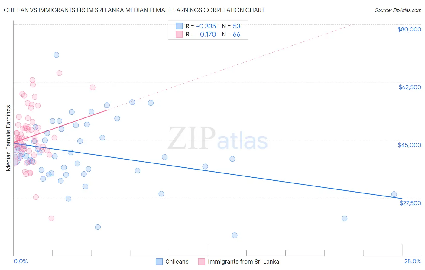 Chilean vs Immigrants from Sri Lanka Median Female Earnings