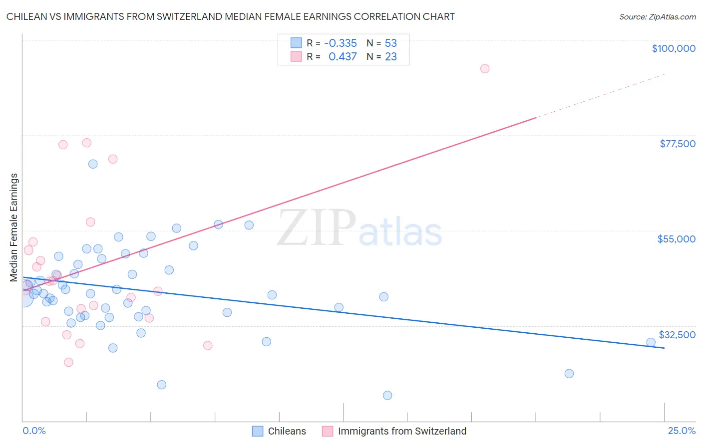 Chilean vs Immigrants from Switzerland Median Female Earnings