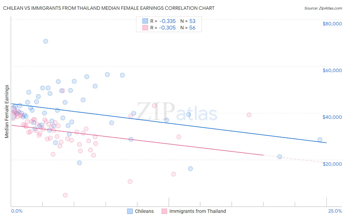 Chilean vs Immigrants from Thailand Median Female Earnings