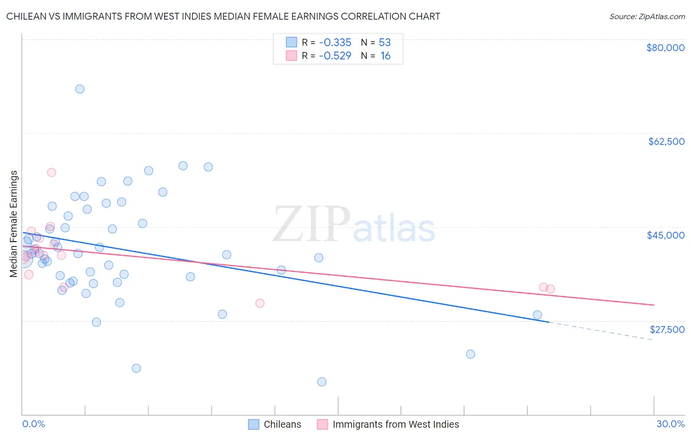 Chilean vs Immigrants from West Indies Median Female Earnings