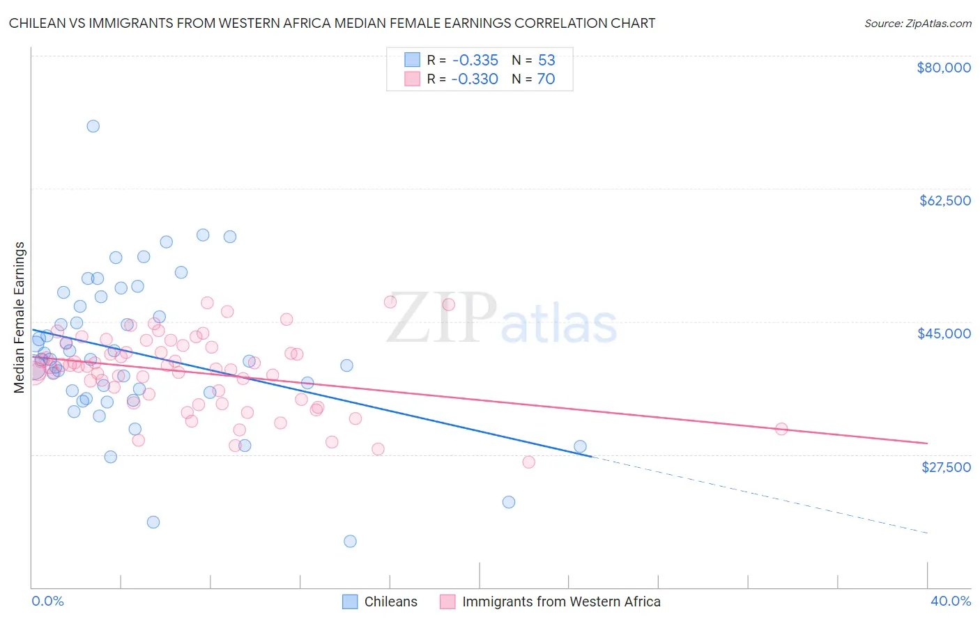 Chilean vs Immigrants from Western Africa Median Female Earnings