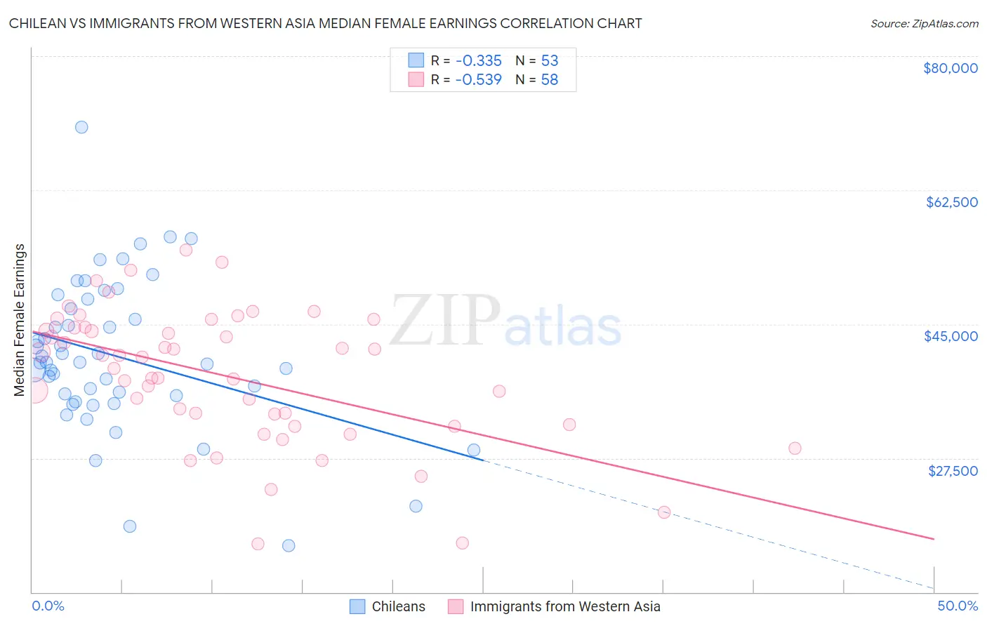 Chilean vs Immigrants from Western Asia Median Female Earnings