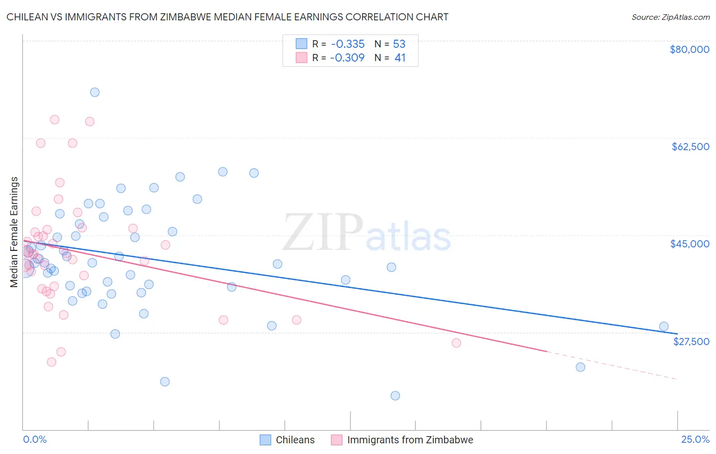 Chilean vs Immigrants from Zimbabwe Median Female Earnings