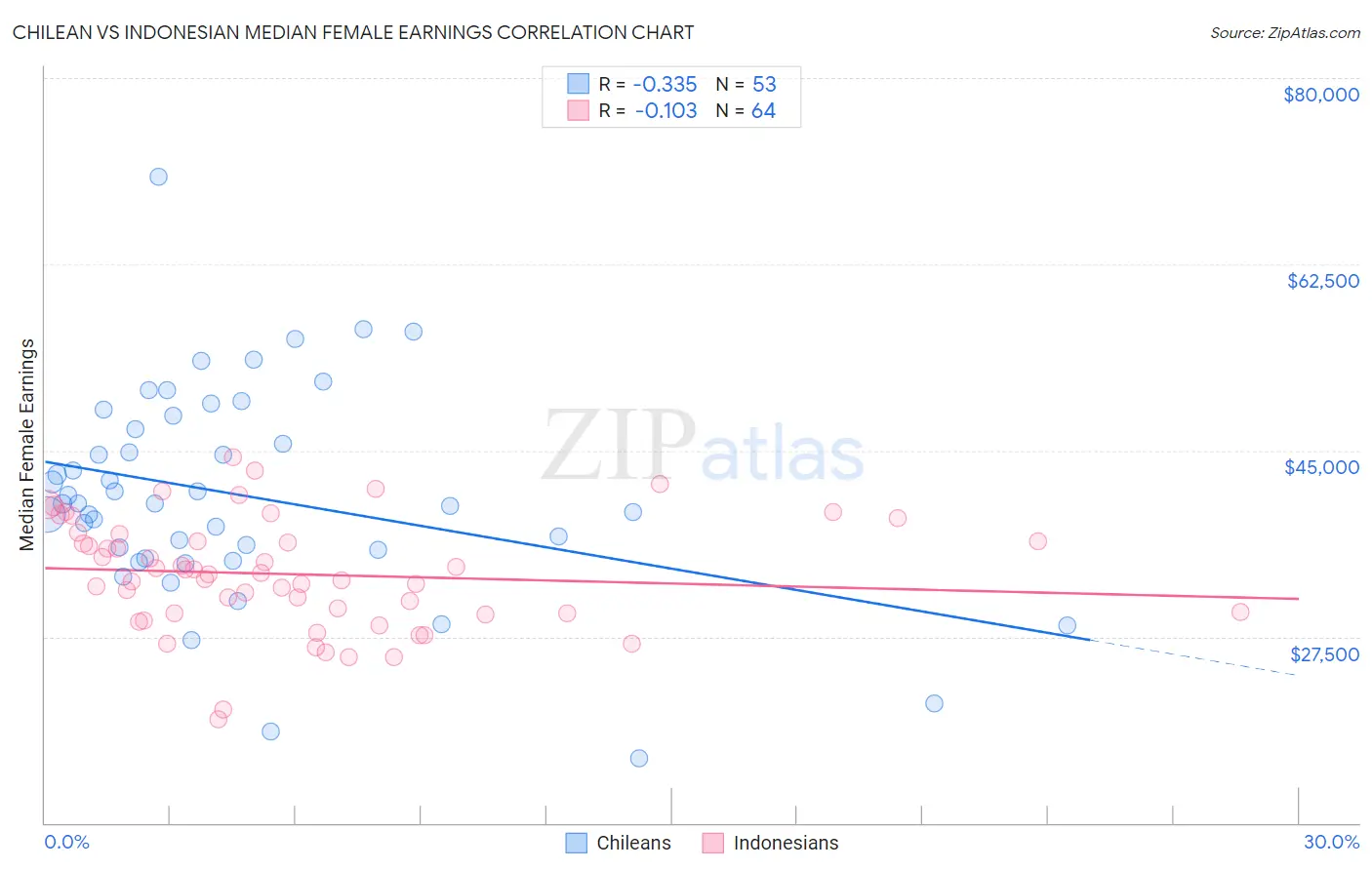 Chilean vs Indonesian Median Female Earnings