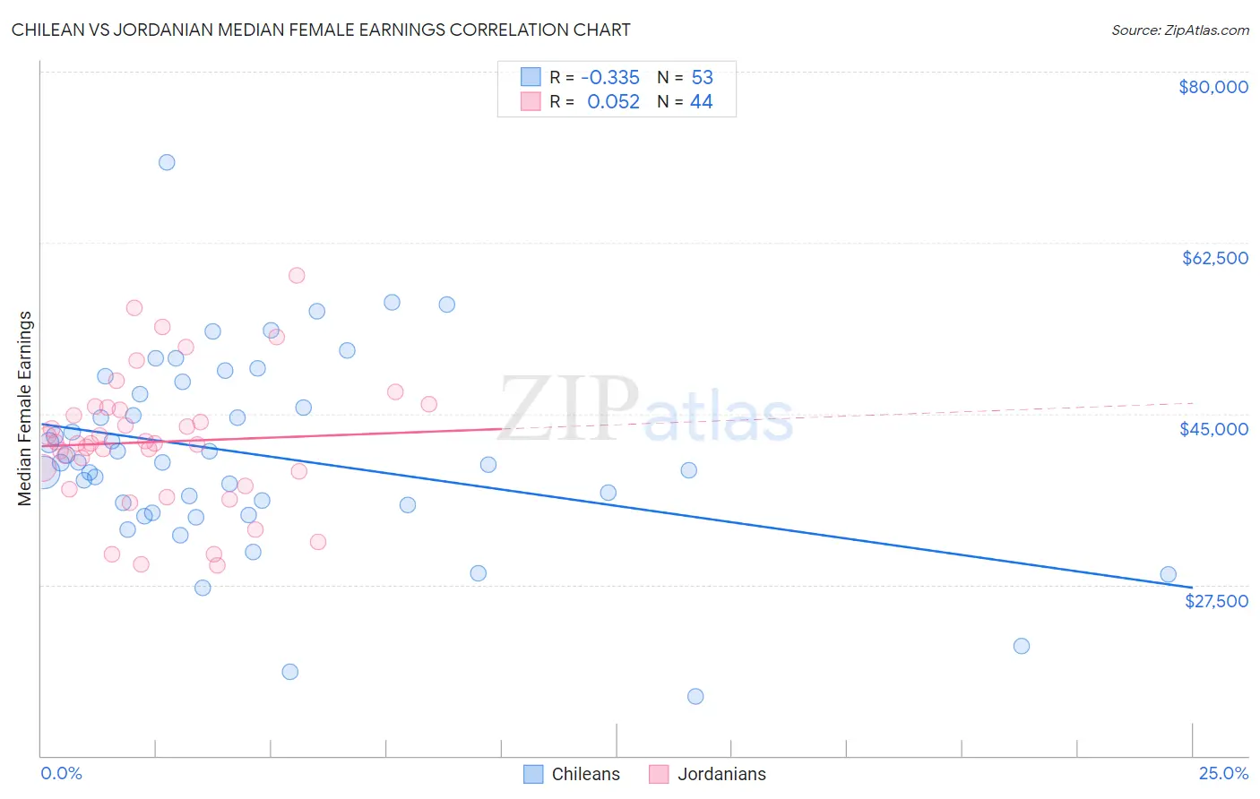 Chilean vs Jordanian Median Female Earnings