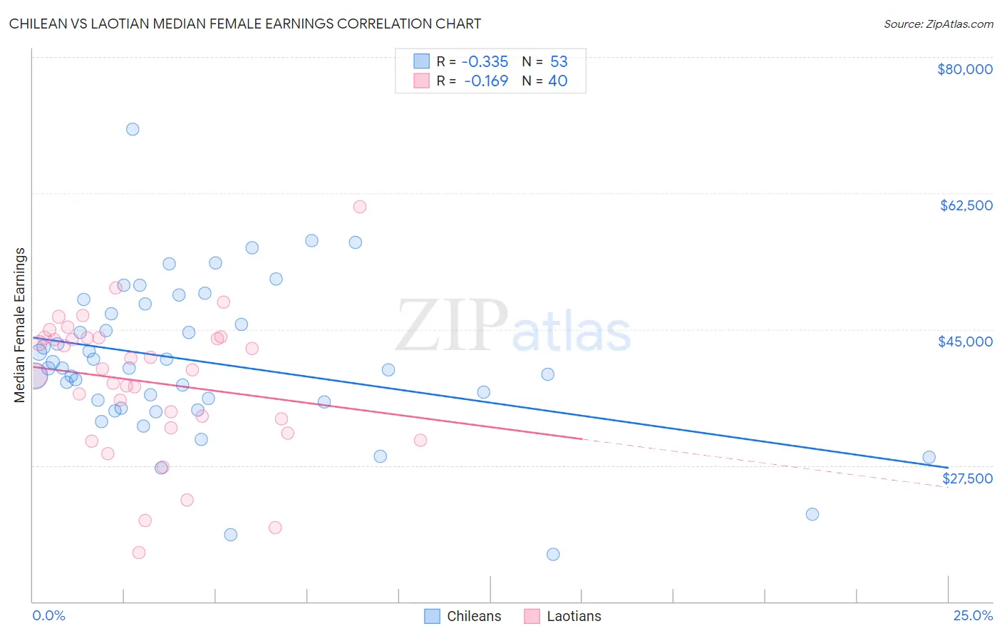 Chilean vs Laotian Median Female Earnings
