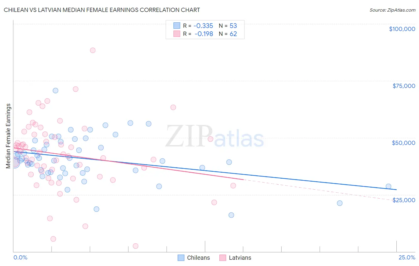 Chilean vs Latvian Median Female Earnings