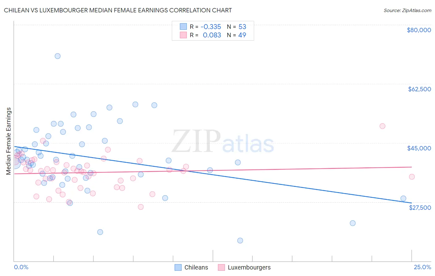 Chilean vs Luxembourger Median Female Earnings